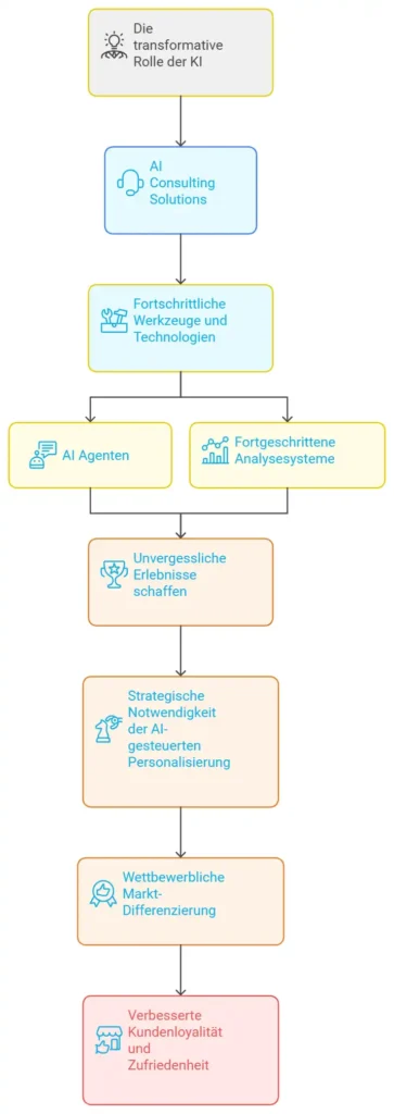 Strategische-Notwendigkeit-der-KI-gestutzten-Personalisierung