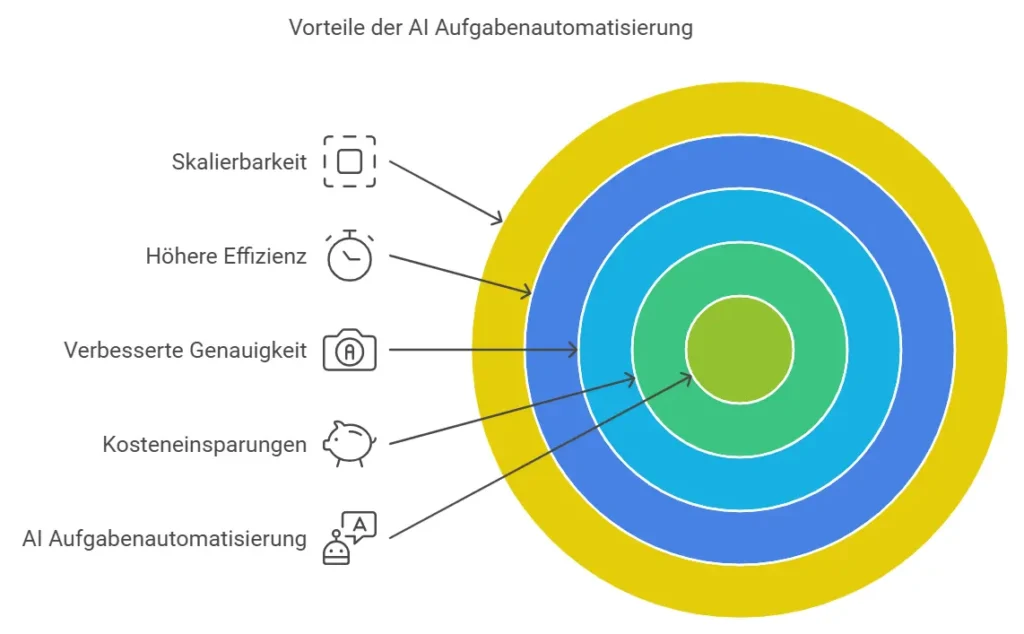 AI-aufgaben