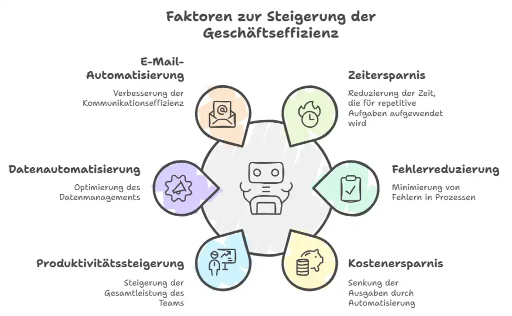 Was-ist-AI-Aufgabenautomatisierung-mit-KI